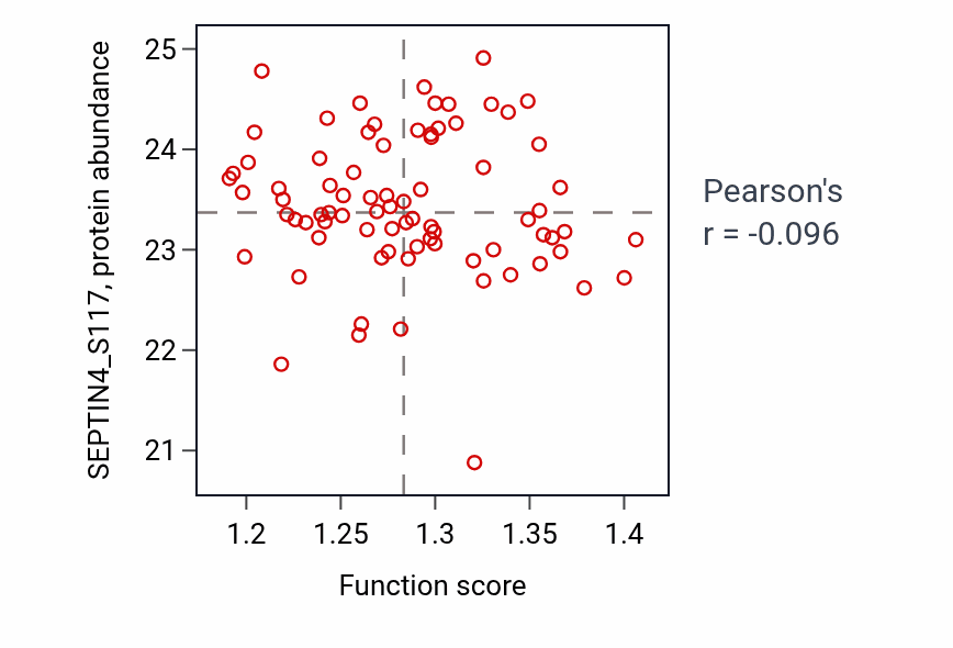 Per-sample scatter of Regulation of protein binding activity vs SEPTIN4_S117 in CCRCC.