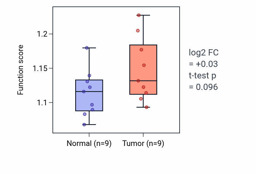 Tumor-vs-normal pathway-activity box plot for Regulation of protein binding in HNSC.