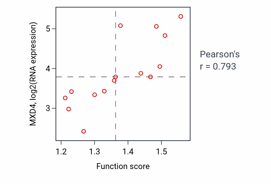 Per-sample scatter of Steroid hormone mediated signaling pathway activity vs MXD4 in BONE.