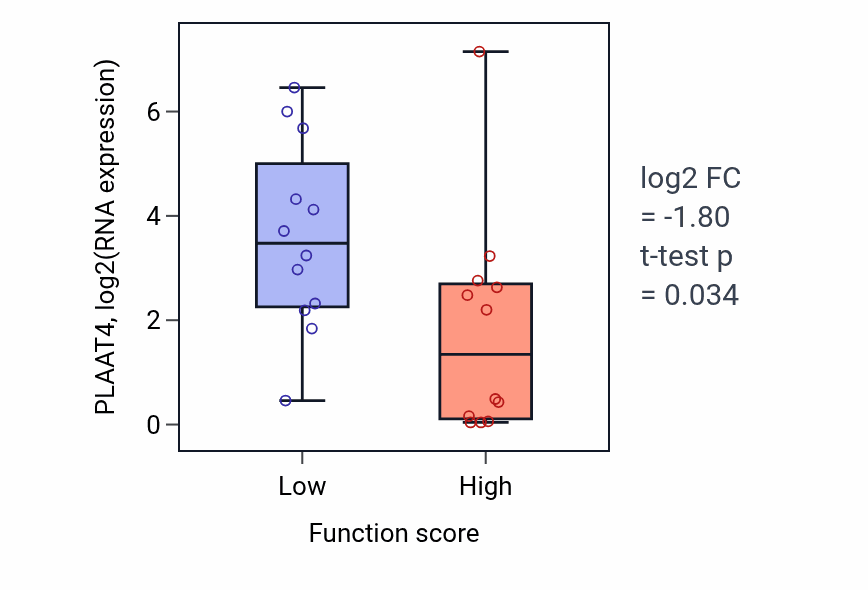 Box plot of PLAAT4 in Steroid hormone mediated signaling pathway-low vs -high samples in STOMACH.