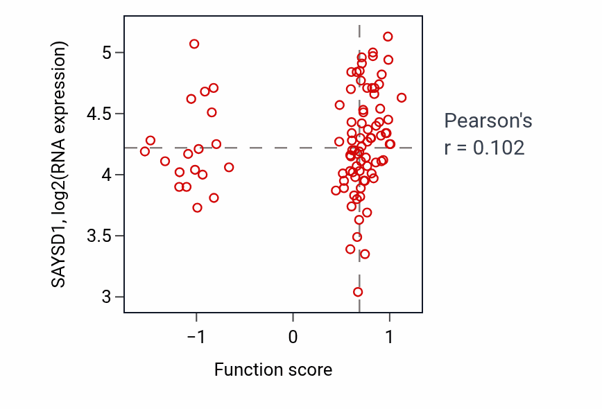 Per-sample scatter of Steroid hormone mediated signaling pathway activity vs SAYSD1 in COAD.