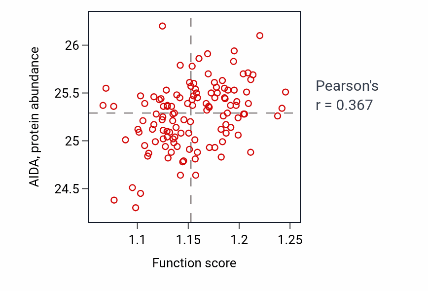 Per-sample scatter of Steroid hormone mediated signaling pathway activity vs AIDA in BRCA.