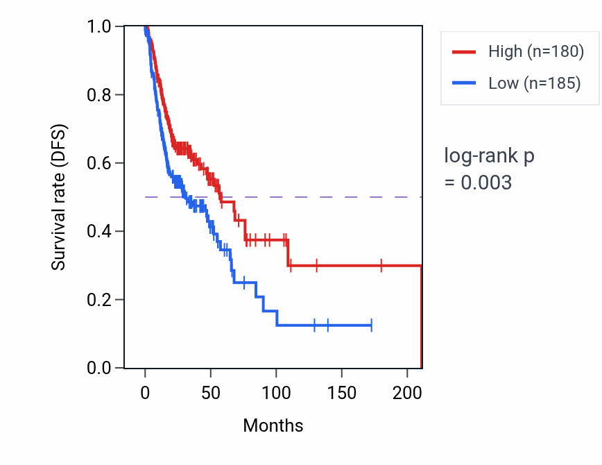 Kaplan&ndash;Meier survival curve for Steroid hormone mediated signaling pathway pathway activity in HNSC: high vs low activity groups.