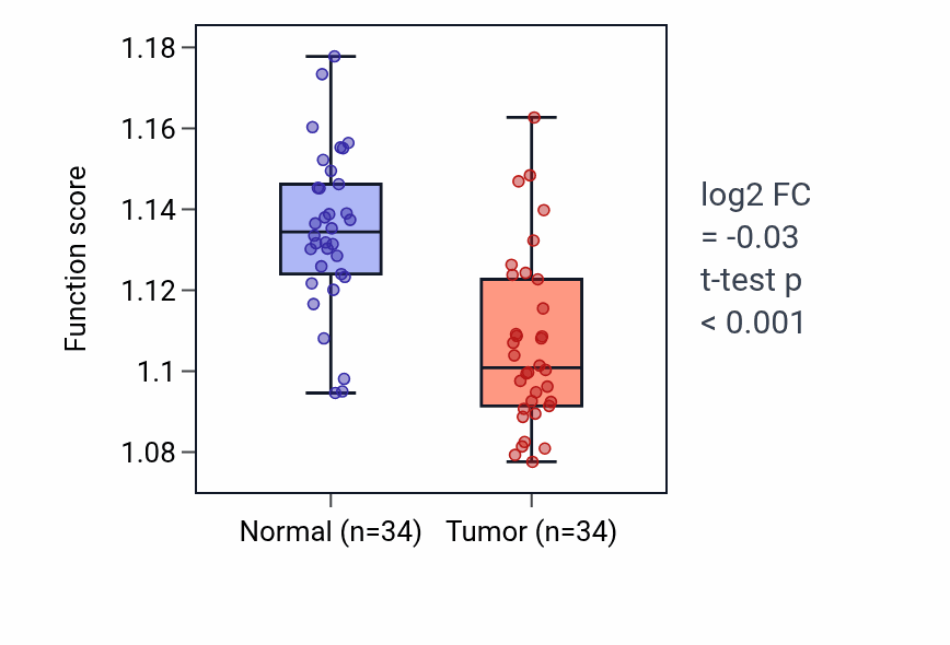 Tumor-vs-normal pathway-activity box plot for Steroid hormone mediated signaling pathway in KIRC.