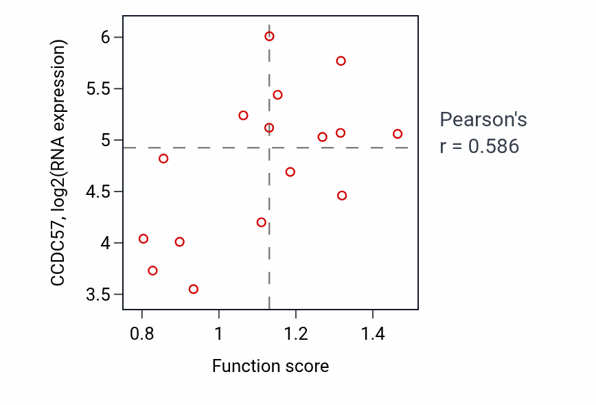 Per-sample scatter of Skeletal muscle tissue regeneration activity vs CCDC57 in URINARY_TRACT.