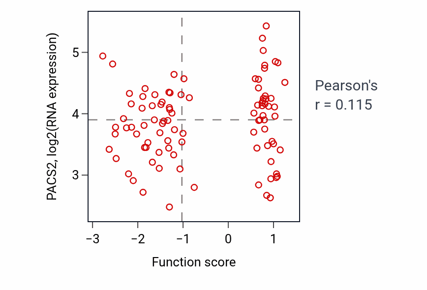 Per-sample scatter of Skeletal muscle tissue regeneration activity vs PACS2 in UCEC.