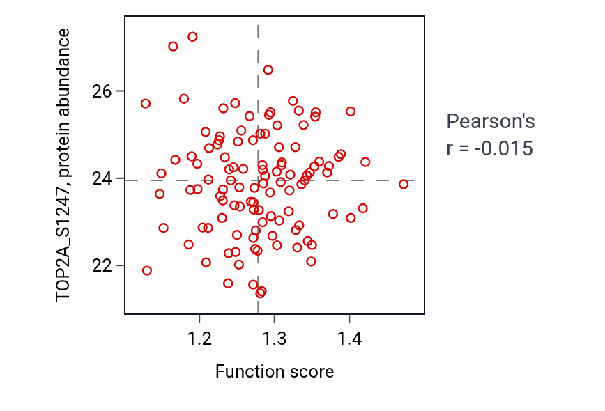 Per-sample scatter of Skeletal muscle tissue regeneration activity vs TOP2A_S1247 in LUAD.