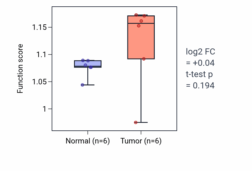 Tumor-vs-normal pathway-activity box plot for Skeletal muscle tissue regeneration in CHOL.