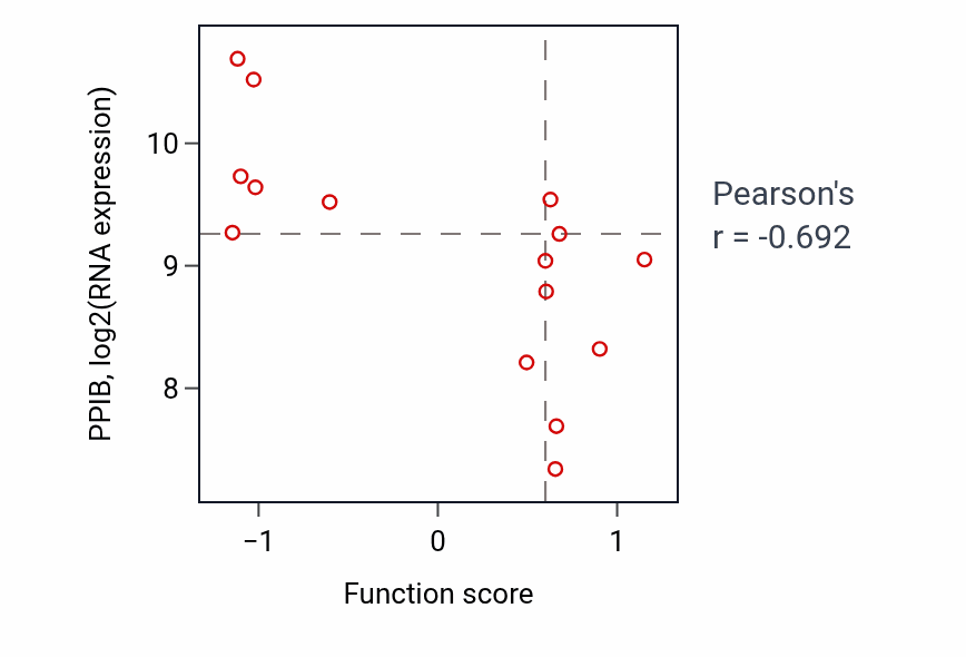 Per-sample scatter of Regulation of MAP kinase activity activity vs PPIB in BONE.