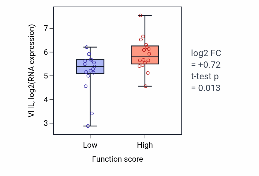 Box plot of VHL in Regulation of MAP kinase activity-low vs -high samples in BLOOD_Leukemia.