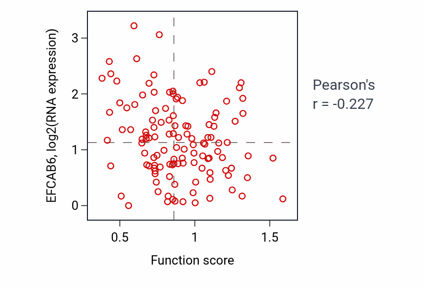 Per-sample scatter of Regulation of MAP kinase activity activity vs EFCAB6 in BRCA.