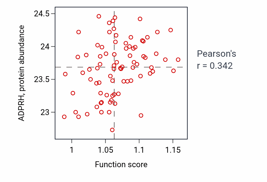 Per-sample scatter of Regulation of MAP kinase activity activity vs ADPRH in OV.