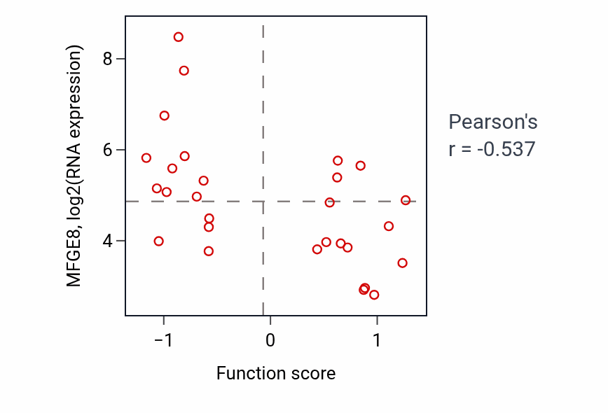 Per-sample scatter of Positive regulation of MAP kinase activity activity vs MFGE8 in OESOPHAGUS.