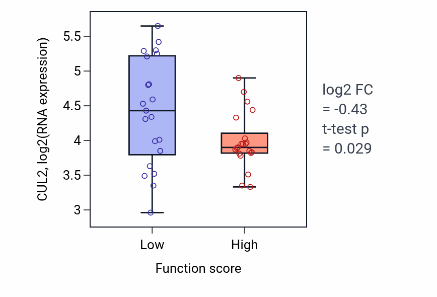 Box plot of CUL2 in Positive regulation of MAP kinase activity-low vs -high samples in LARGE_INTESTINE.