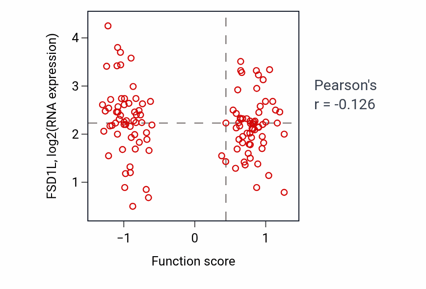 Per-sample scatter of Positive regulation of MAP kinase activity activity vs FSD1L in BRCA.