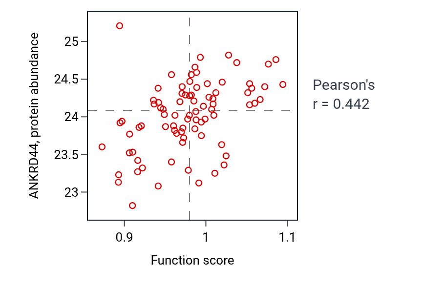 Per-sample scatter of Positive regulation of MAP kinase activity activity vs ANKRD44 in OV.