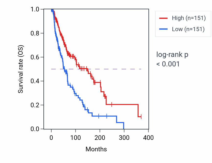 Kaplan&ndash;Meier survival curve for Positive regulation of MAP kinase activity pathway activity in SKCM: high vs low activity groups.