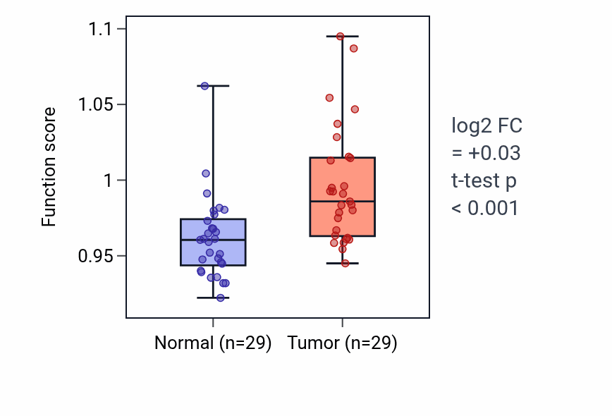 Tumor-vs-normal pathway-activity box plot for Positive regulation of MAP kinase activity in HNSC.