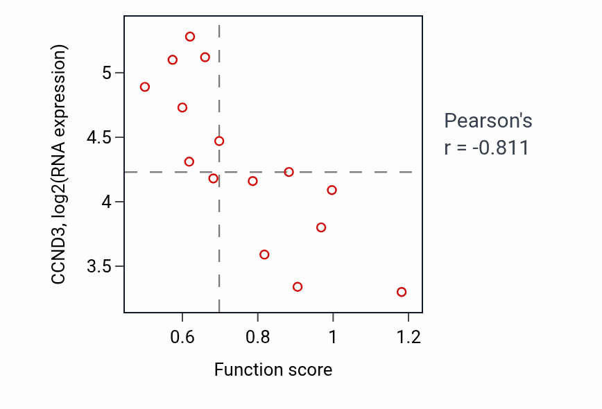 Per-sample scatter of Negative regulation of MAP kinase activity activity vs CCND3 in BLOOD_Myeloma.