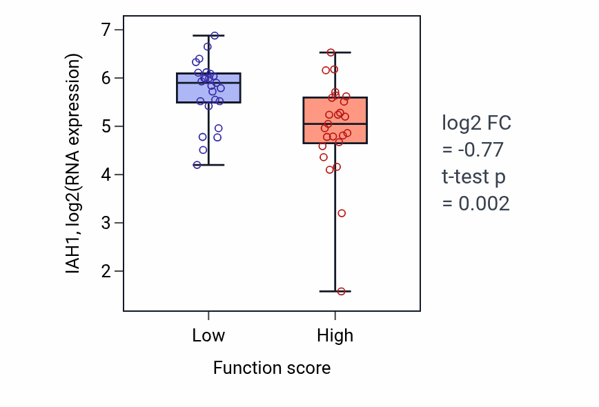 Box plot of IAH1 in Negative regulation of MAP kinase activity-low vs -high samples in CNS.