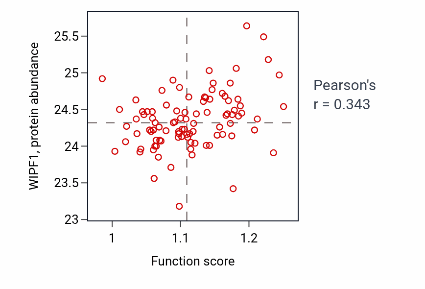 Per-sample scatter of Negative regulation of MAP kinase activity activity vs WIPF1 in UCEC.