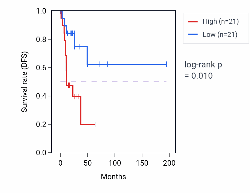 Kaplan&ndash;Meier survival curve for Negative regulation of MAP kinase activity pathway activity in KIRP.
