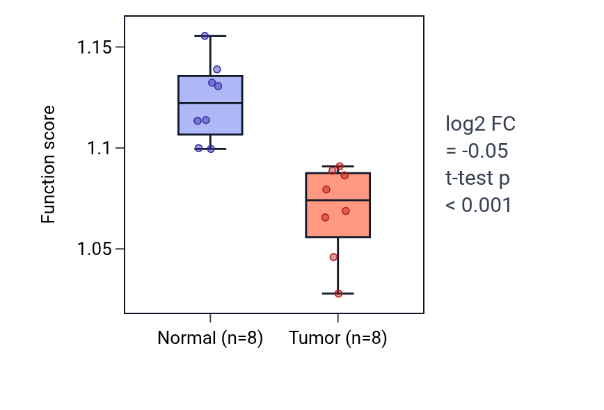 Tumor-vs-normal pathway-activity box plot for Negative regulation of MAPK cascade in KICH.