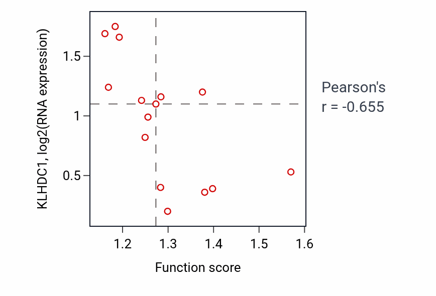 Per-sample scatter of Macromolecule methylation activity vs KLHDC1 in BONE.