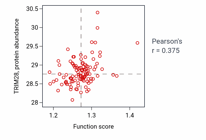 Per-sample scatter of Macromolecule methylation activity vs TRIM28 in LSCC.