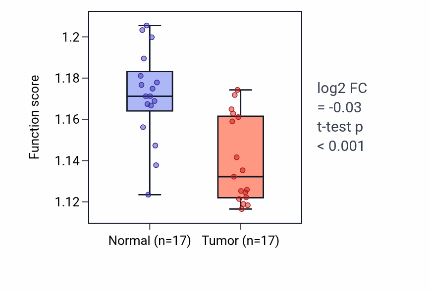 Tumor-vs-normal pathway-activity box plot for Macromolecule methylation in THCA.