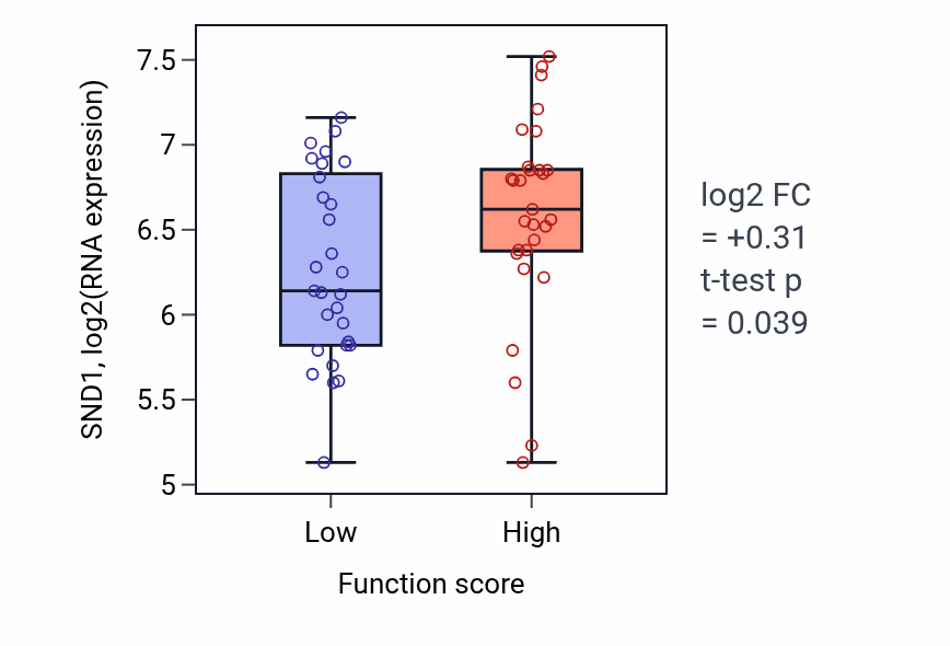 Box plot of SND1 in Positive regulation of skeletal muscle tissue regeneration-low vs -high samples in LUNG_NSCLC_LUAD.