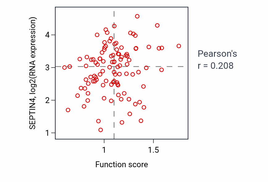 Per-sample scatter of Positive regulation of skeletal muscle tissue regeneration activity vs SEPTIN4 in CCRCC.