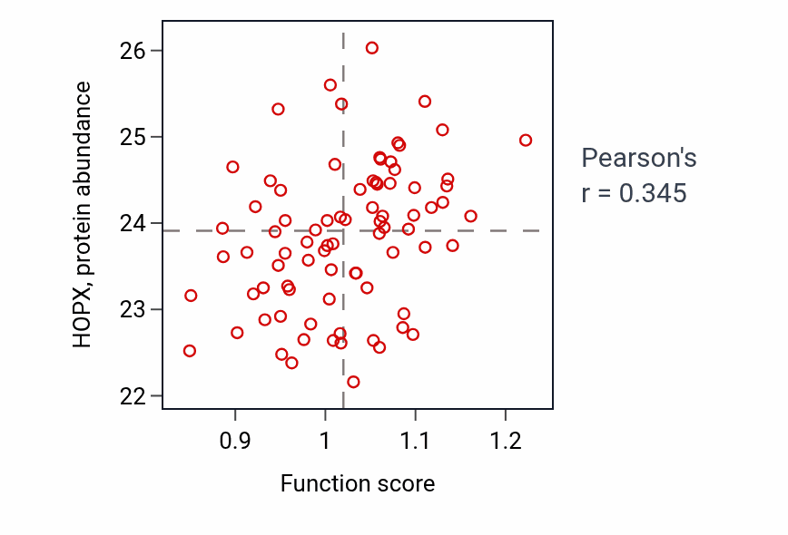 Per-sample scatter of Positive regulation of skeletal muscle tissue regeneration activity vs HOPX in OV.
