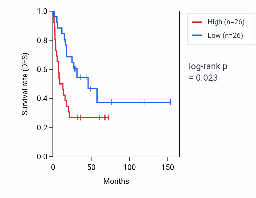 Kaplan&ndash;Meier survival curve for Positive regulation of skeletal muscle tissue regeneration pathway activity in ACC: high vs low activity groups.