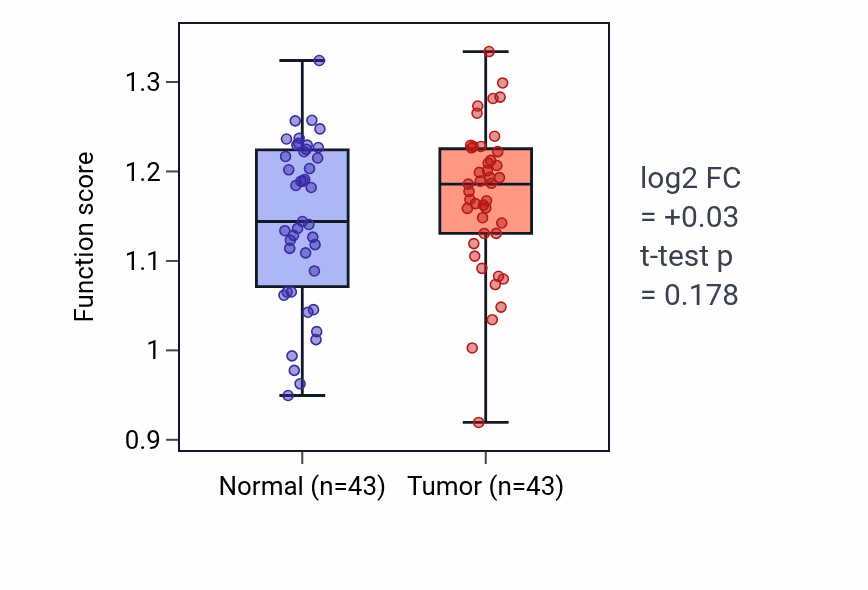 Tumor-vs-normal pathway-activity box plot for Positive regulation of skeletal muscle tissue regeneration in HNSC.