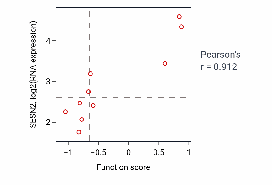 Per-sample scatter of Regulation of skeletal muscle tissue regeneration activity vs SESN2 in OESOPHAGUS.