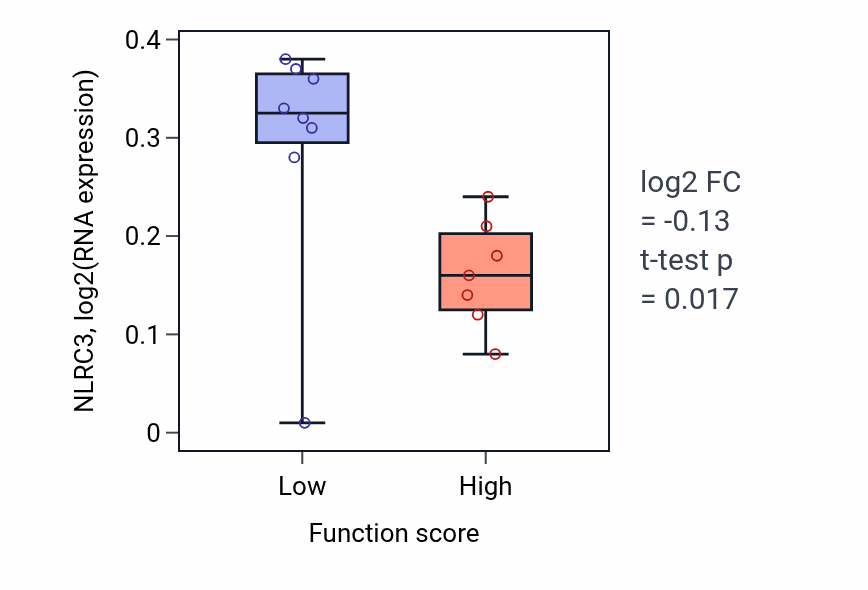 Box plot of NLRC3 in Regulation of skeletal muscle tissue regeneration-low vs -high samples in BONE.