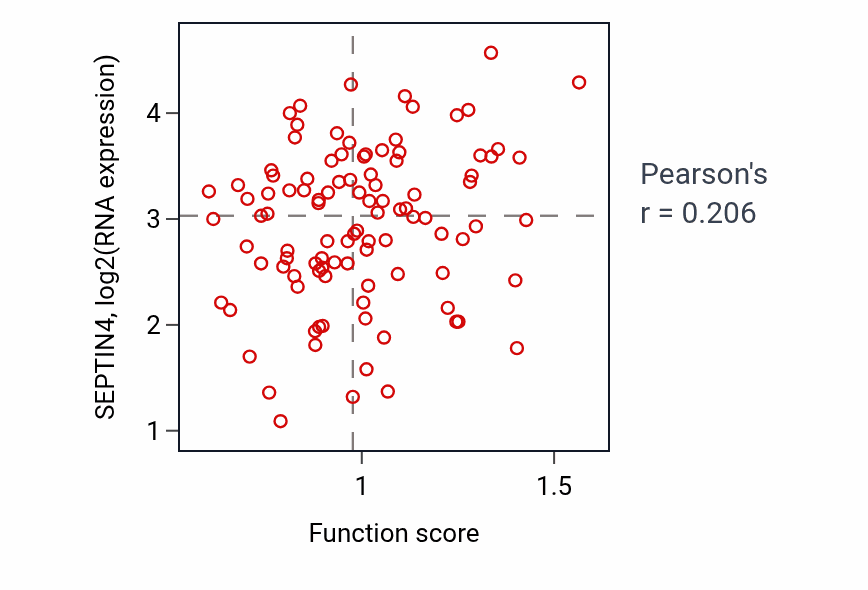 Per-sample scatter of Regulation of skeletal muscle tissue regeneration activity vs SEPTIN4 in CCRCC.