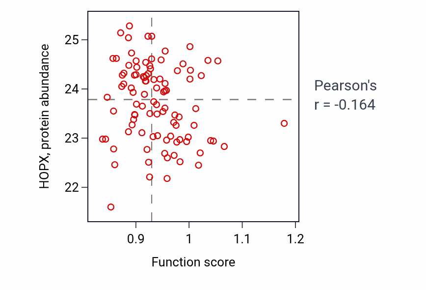 Per-sample scatter of Regulation of skeletal muscle tissue regeneration activity vs HOPX in COAD.