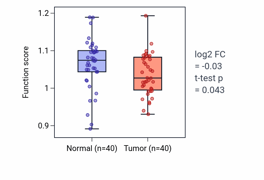 Tumor-vs-normal pathway-activity box plot for Regulation of skeletal muscle tissue regeneration in HNSC.