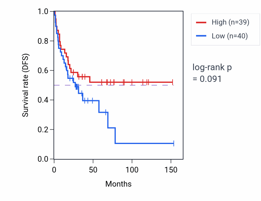 Kaplan&ndash;Meier survival curve for Regulation of skeletal muscle tissue regeneration pathway activity in ACC.