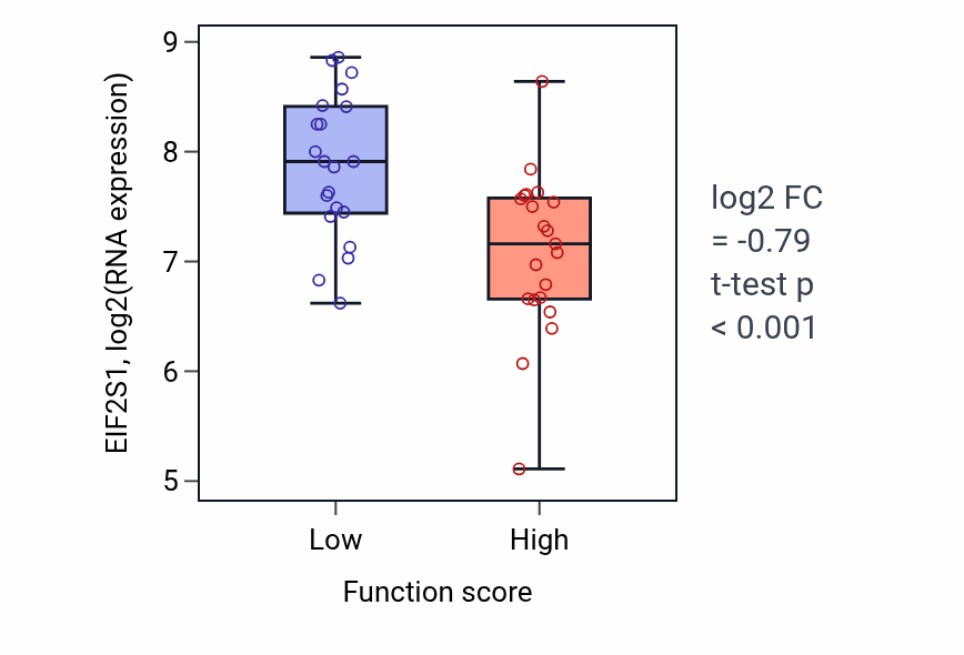Box plot of EIF2S1 in Response to corticotropin-releasing hormone-low vs -high samples in CNS.