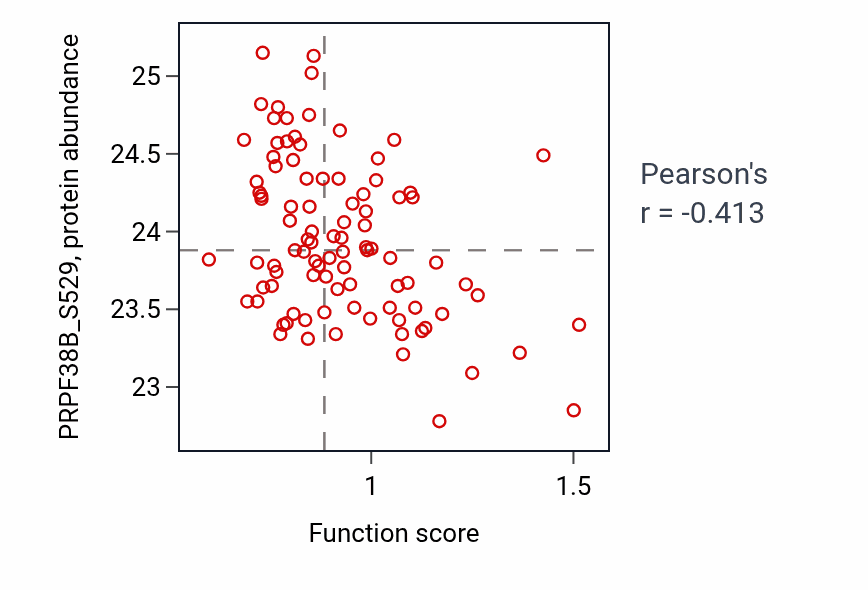 Per-sample scatter of Response to corticotropin-releasing hormone activity vs PRPF38B_S529 in UCEC.