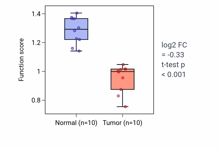 Tumor-vs-normal pathway-activity box plot for Response to corticotropin-releasing hormone in BLCA.