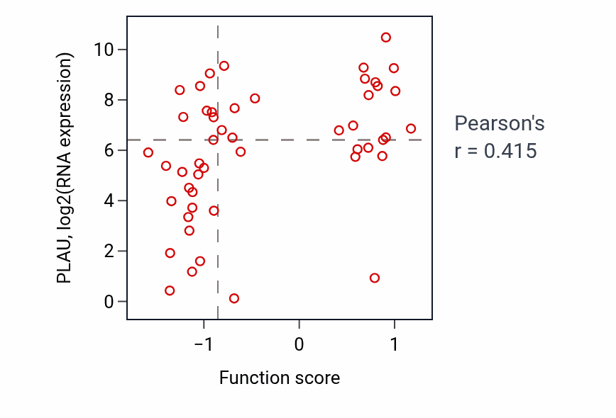 Per-sample scatter of Regulation of secondary metabolic process activity vs PLAU in LUNG_NSCLC_LUAD.