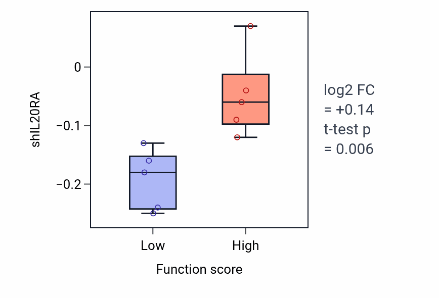 Box plot of IL20RA in Regulation of secondary metabolic process-low vs -high samples in STOMACH.