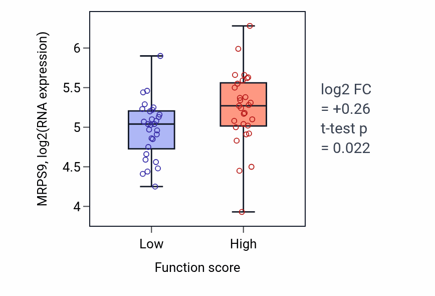 Box plot of MRPS9 in Regulation of secondary metabolic process-low vs -high samples in LUNG_NSCLC_LUAD.