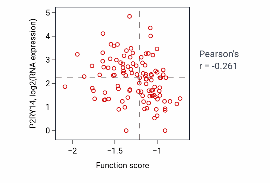 Per-sample scatter of Regulation of secondary metabolic process activity vs P2RY14 in HNSC.