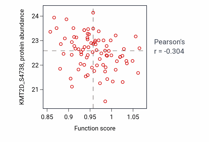 Per-sample scatter of Regulation of secondary metabolic process activity vs KMT2D_S4738 in OV.