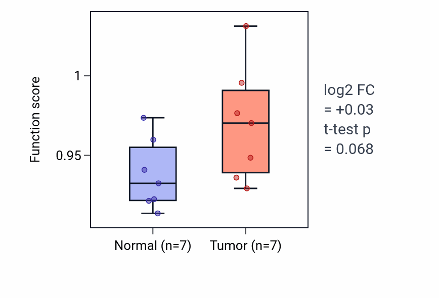 Tumor-vs-normal pathway-activity box plot for Regulation of secondary metabolic process in COAD.